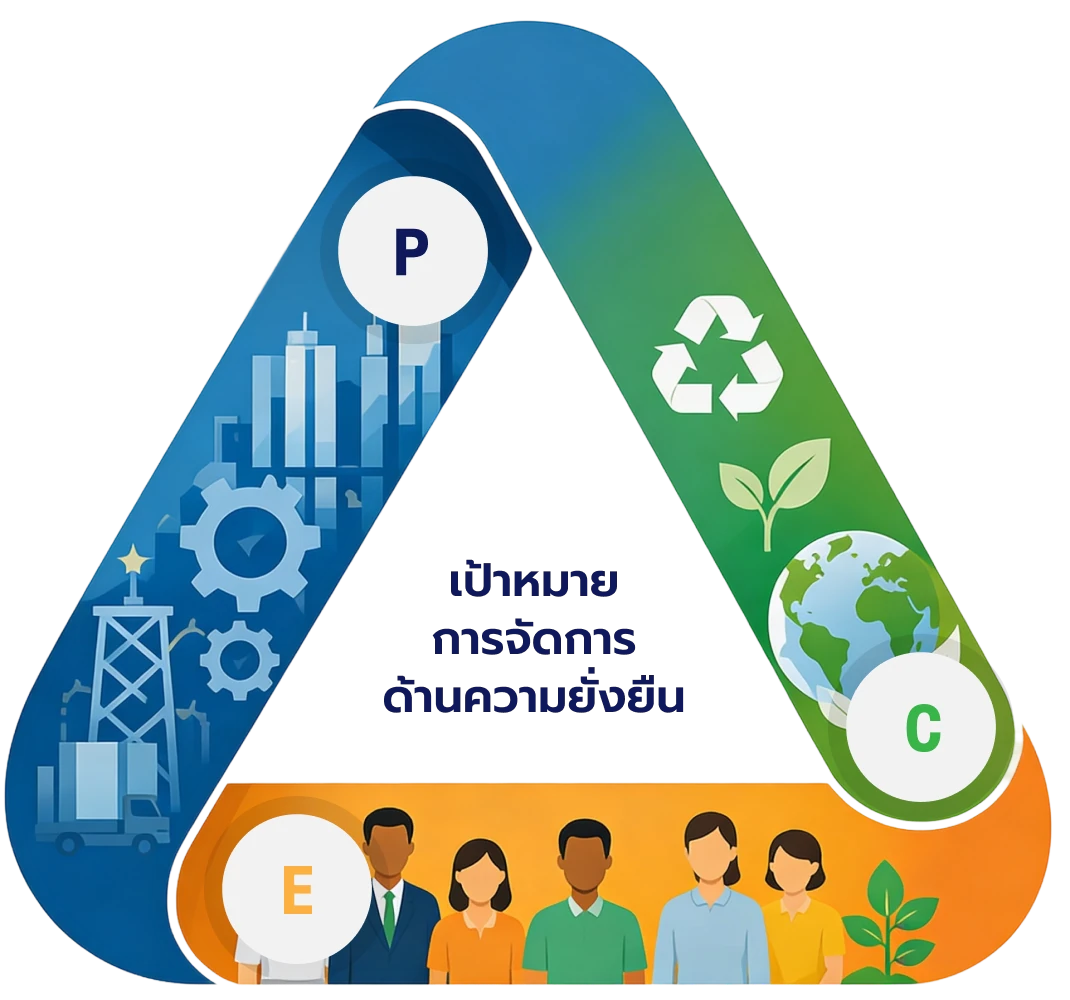 Sustainability Management Target
